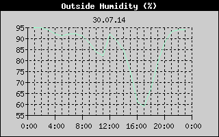 Outside Humidity History