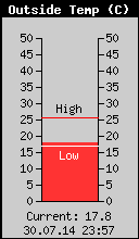 Current Outside Temperature