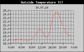 Outside Temperature History