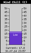 Current Wind Chill