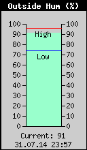 Current Outside Humidity