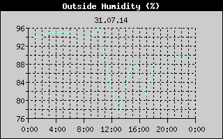 Outside Humidity History