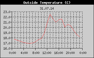 Outside Temperature History