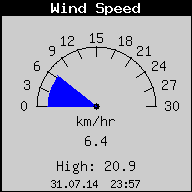 Current Wind Speed