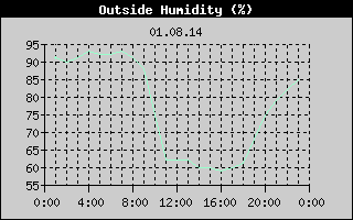 Outside Humidity History
