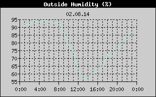 Outside Humidity History