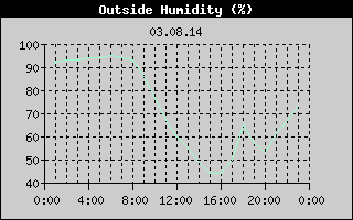 Outside Humidity History