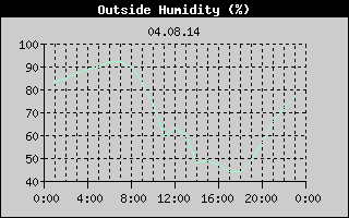 Outside Humidity History