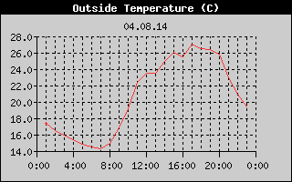 Outside Temperature History