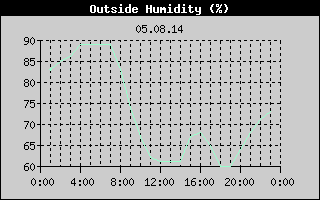 Outside Humidity History