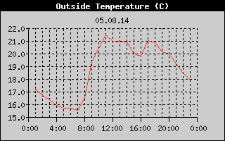 Outside Temperature History
