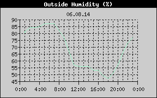 Outside Humidity History