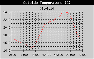 Outside Temperature History