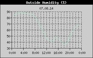 Outside Humidity History