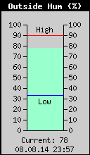 Current Outside Humidity