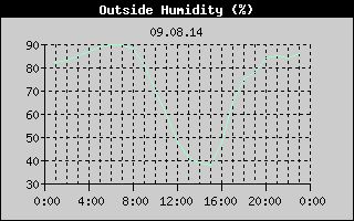 Outside Humidity History