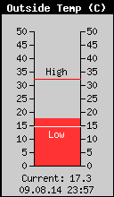 Current Outside Temperature