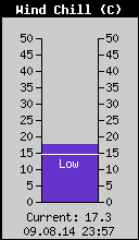 Current Wind Chill
