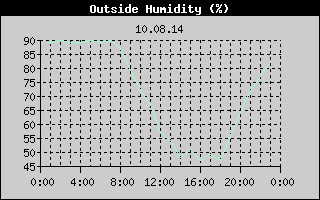 Outside Humidity History