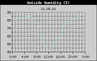 Outside Humidity History