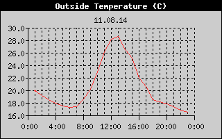 Outside Temperature History
