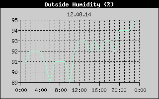 Outside Humidity History