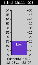 Current Wind Chill