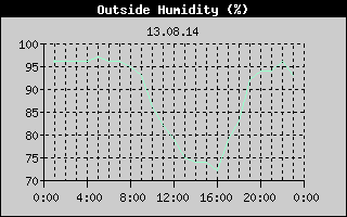 Outside Humidity History