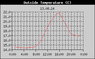 Outside Temperature History
