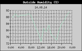 Outside Humidity History