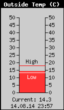 Current Outside Temperature