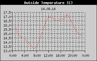Outside Temperature History