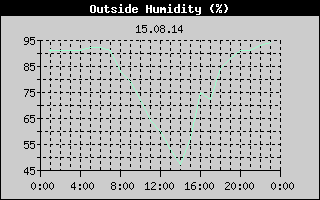 Outside Humidity History