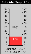 Current Outside Temperature