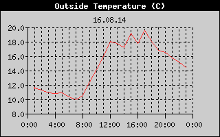 Outside Temperature History