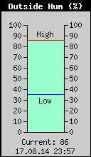 Current Outside Humidity