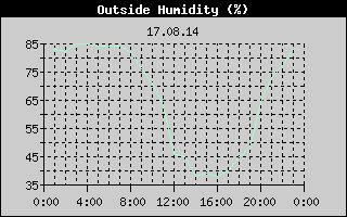 Outside Humidity History