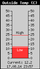 Current Outside Temperature