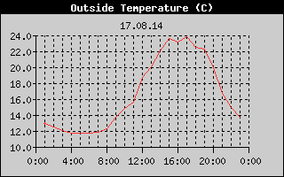 Outside Temperature History