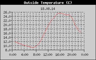 Outside Temperature History