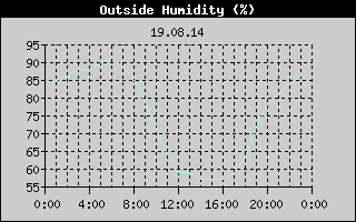 Outside Humidity History