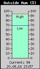 Current Outside Humidity
