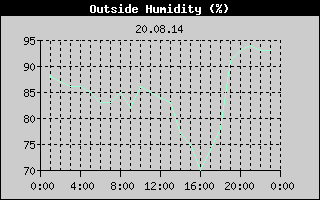Outside Humidity History