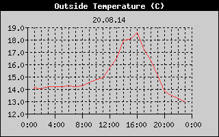 Outside Temperature History