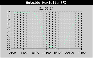 Outside Humidity History
