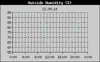 Outside Humidity History