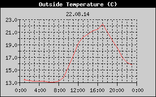 Outside Temperature History