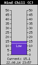 Current Wind Chill