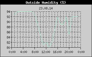 Outside Humidity History