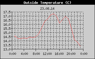 Outside Temperature History
